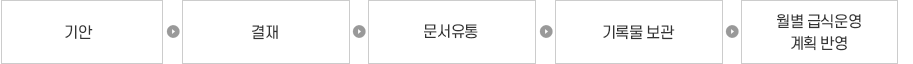 급식실업무처리흐름도