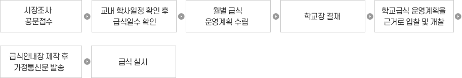 급식실업무처리흐름도