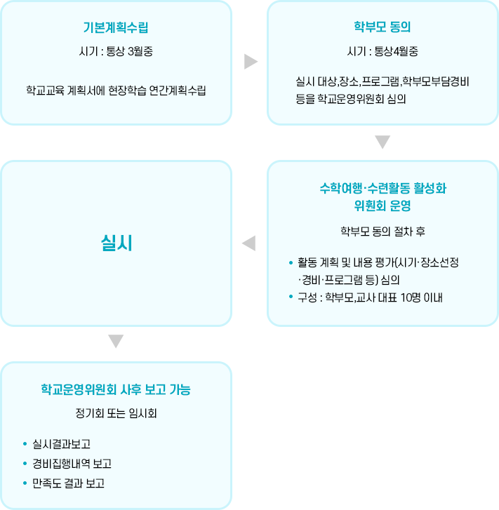 현장체험학습 업무처리 흐름도