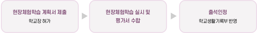 현장체험학습 업무처리 흐름도