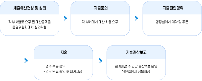 운동부관련메뉴얼