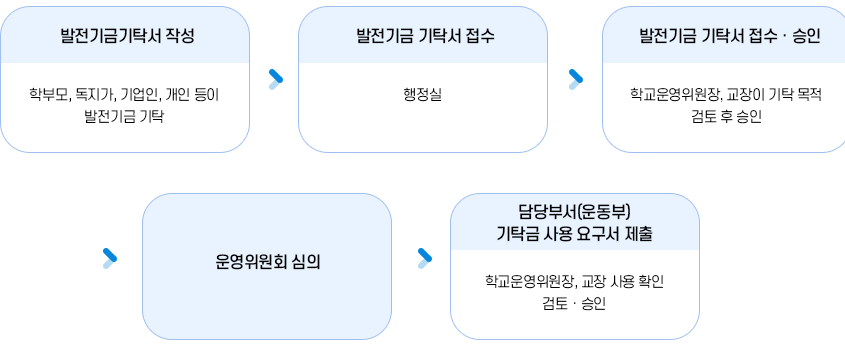 운동부관련메뉴얼